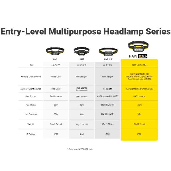 Nitecore Headlamp HA19 MCT - 600 Lumens